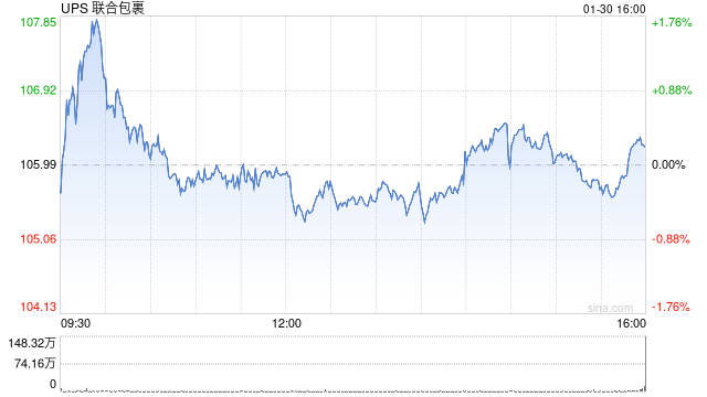 UPS首席财务官：这家配送巨头正全力推进业务规模的优化调整