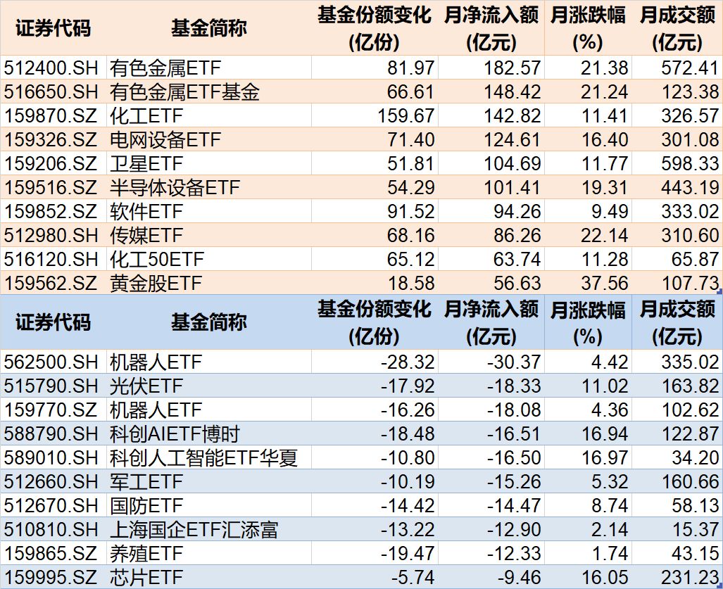 溜了溜了！宽基指数ETF开年遭万亿资金抛售，但这些题材ETF却被主力玩得风生水起，强势吸金超百亿元