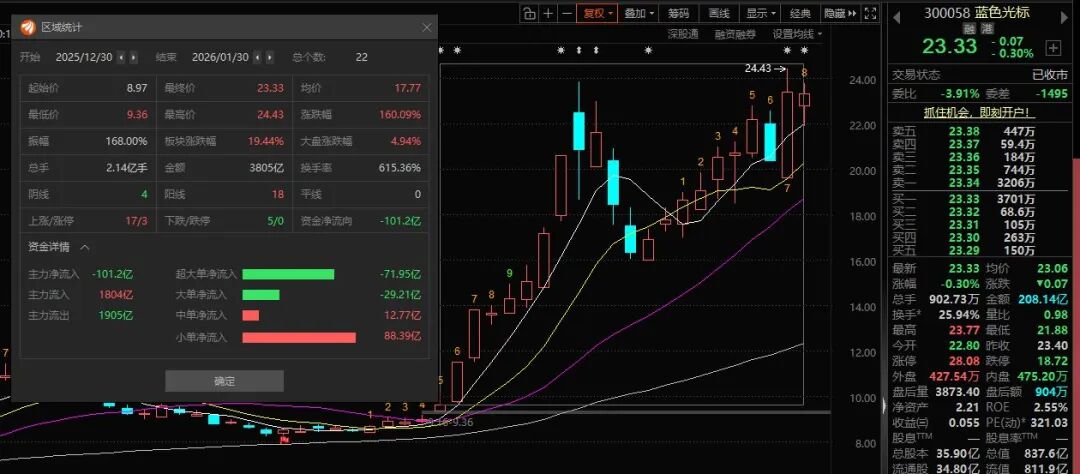 一个月大涨160%，AI应用“牛股”蓝色光标董事长、副总经理拟套现4.75亿元，减持原因：自身资金需求