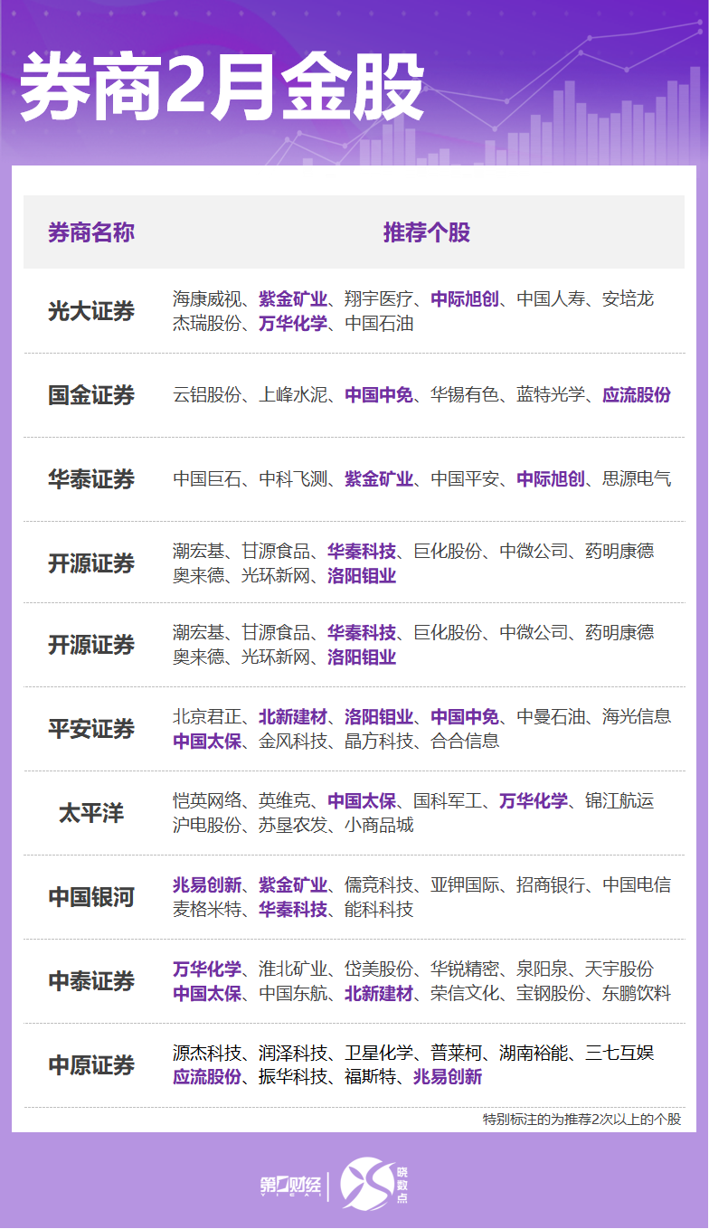 券商2月金股出炉：这些股获力挺，看好科技、顺周期等方向