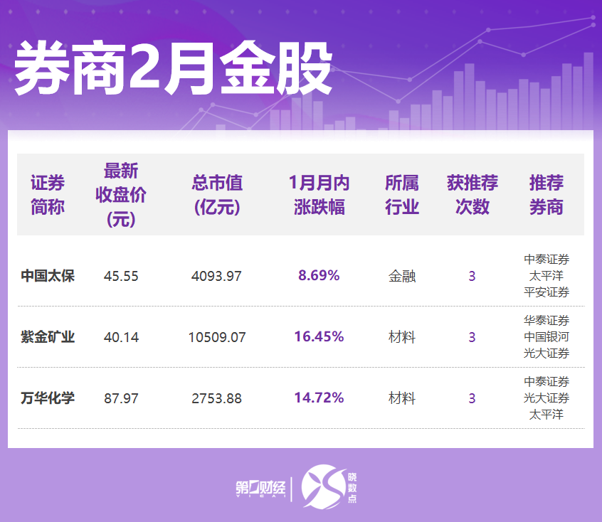 券商2月金股出炉：这些股获力挺，看好科技、顺周期等方向