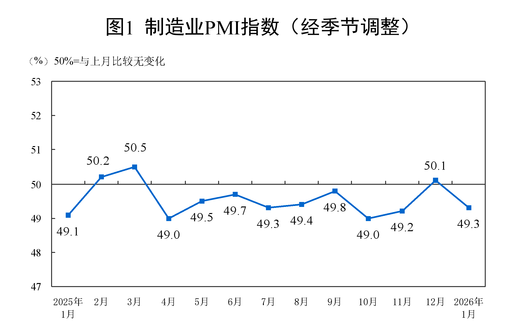 1月制造业PMI49.3%,制造业市场价格总体改善