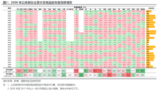 国联民生:百年浮沉,商品距离“大牛市”还缺什么?