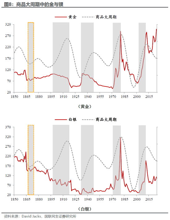 国联民生:百年浮沉,商品距离“大牛市”还缺什么?