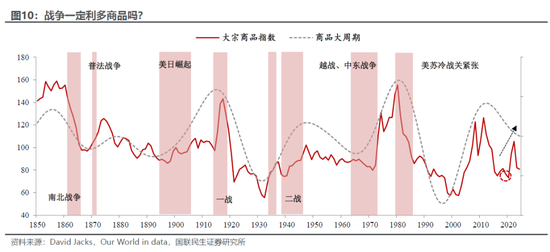 国联民生:百年浮沉,商品距离“大牛市”还缺什么?