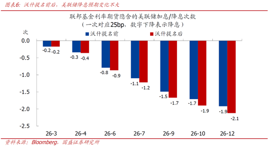 国盛宏观熊园：美联储迎来沃什，4大关键点，短期看利空美股和黄金