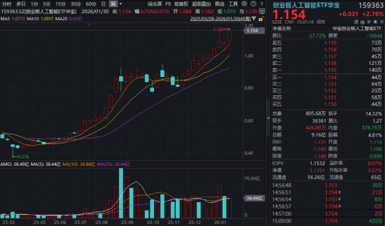 有色行情急转直下,后市怎么看?创业板人工智能ETF(159363)新高报收!农牧渔企稳上涨