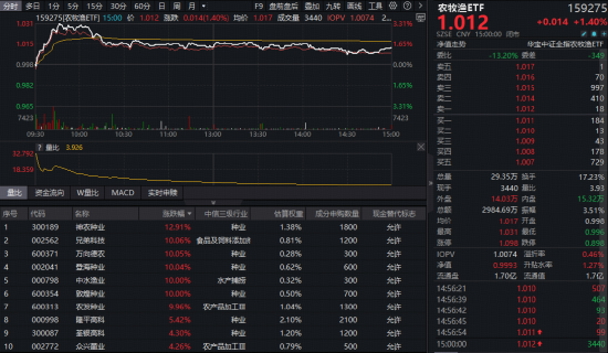 有色行情急转直下,后市怎么看?创业板人工智能ETF(159363)新高报收!农牧渔企稳上涨