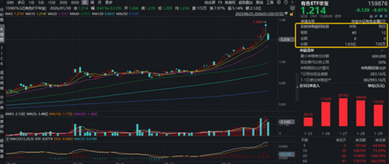 有色行情急转直下,后市怎么看?创业板人工智能ETF(159363)新高报收!农牧渔企稳上涨