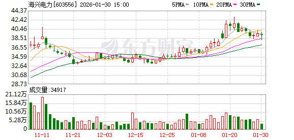 海兴电力：1月份公司未实施回购