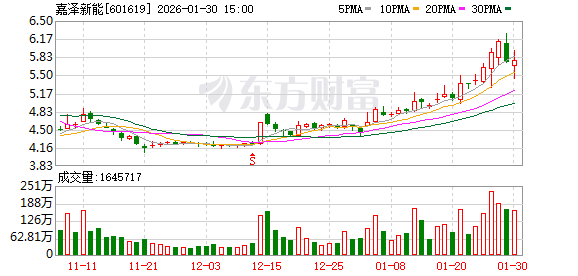 嘉泽新能：公司无逾期担保