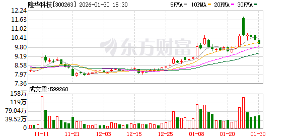 隆华科技:兆恒科技二期扩产计划目前已进入规划后期