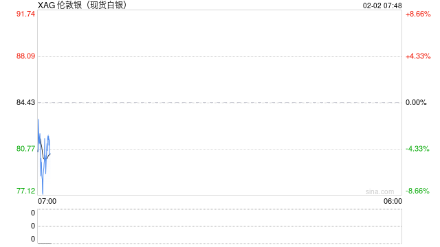 资金“踩踏式”出逃 国际金银价格暴跌