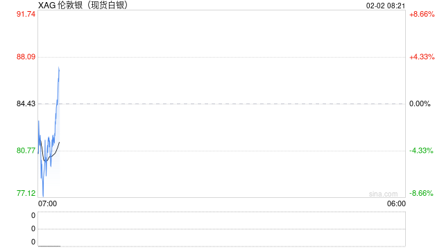 现货金银周一开盘延续跌势 现货白银跌超4%