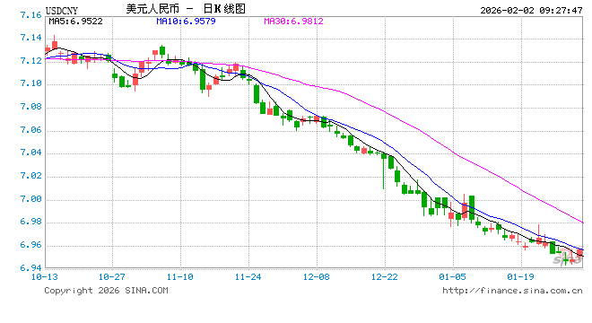 人民币兑美元中间价报6.9695，下调17点