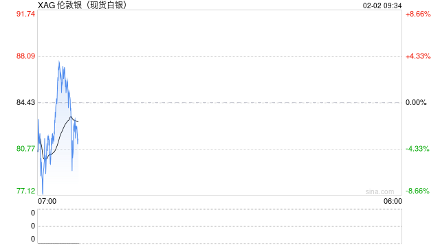 现货白银转涨 逆转近10%的跌幅