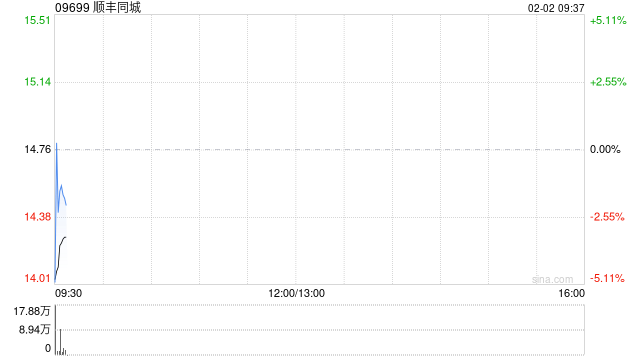 顺丰同城发盈喜 预计2025年度股东应占利润同比增长不低于80%