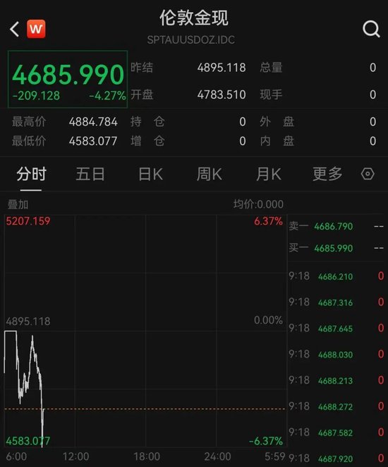 黄金、白银，开盘巨震！交易所出手