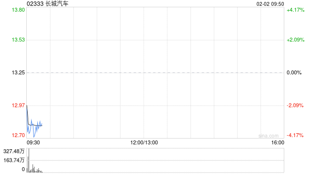长城汽车1月汽车销量约9.03万台 同比增长11.59%