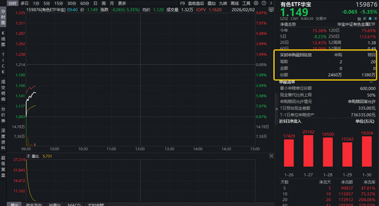 有色ETF跌幅略有缩窄,资金逢跌抢筹!如何解读美联储新任主席任命?有色后市怎么看?