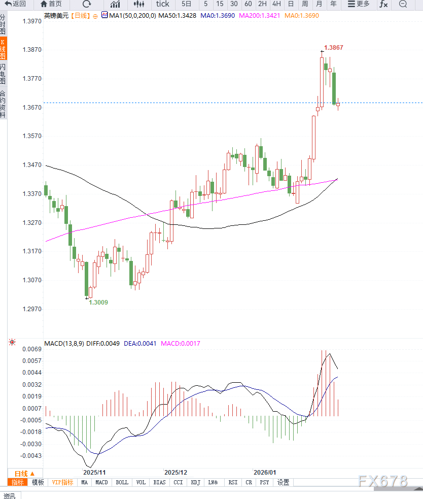 美联储人事预期与英央行政策博弈交织，英镑兑美元高位震荡等待方向选择