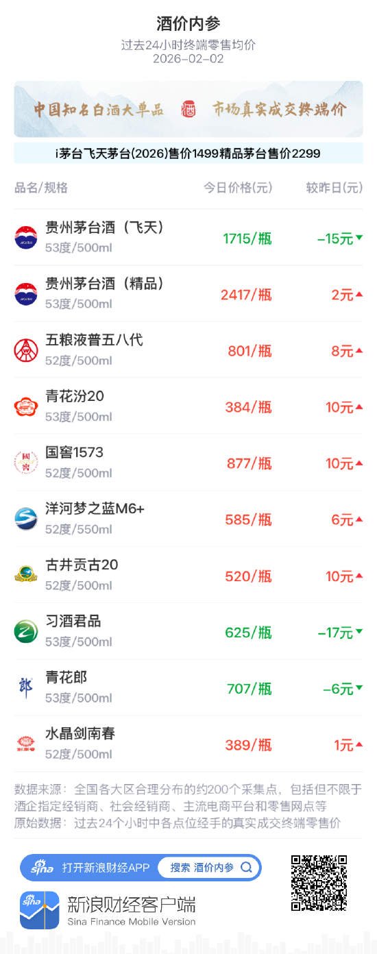 酒价内参2月2日价格发布 青花郎回落6元