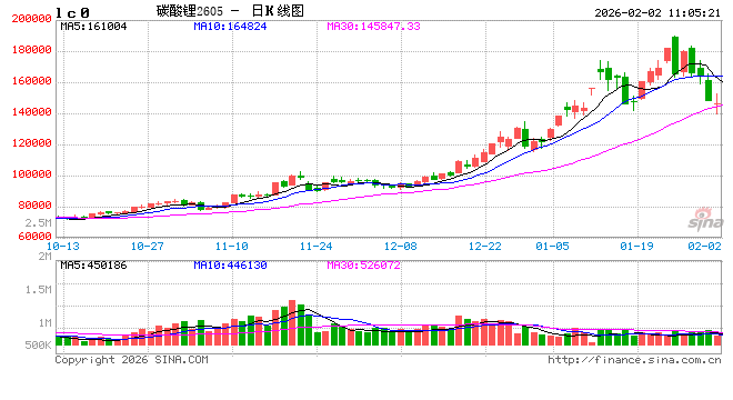 华泰期货：碳酸锂期货盘面冲高回落，未来预期持续向好