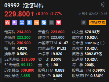 泡泡玛特逆势涨近5%,宣布将伦敦定为欧洲总部所在地,在英国新增7间门市