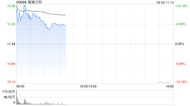 瑞浦兰钧盘初涨超12% 预期2025年扭亏为盈赚最多7.3亿元