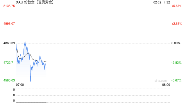 黄金闪崩近10%，白银狂泻约27%！“货币贬值交易”的逻辑变了吗？