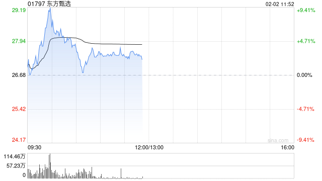 东方甄选早盘一度涨超9% 此前公告上半财年实现扭亏为盈