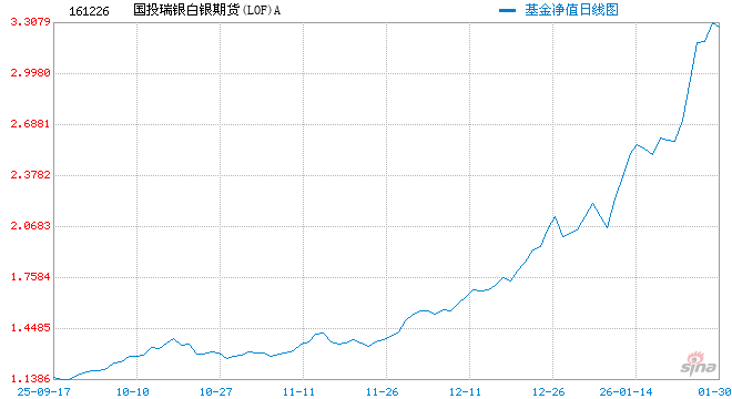 快讯:国投白银LOF复牌跌停