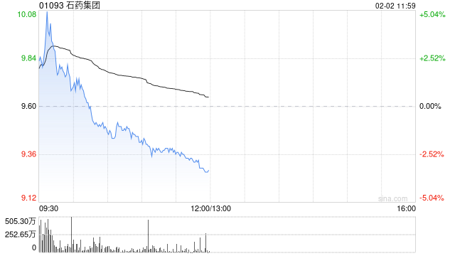 中金:石药集团与阿斯利康达成重磅合作 维持“跑赢行业”评级
