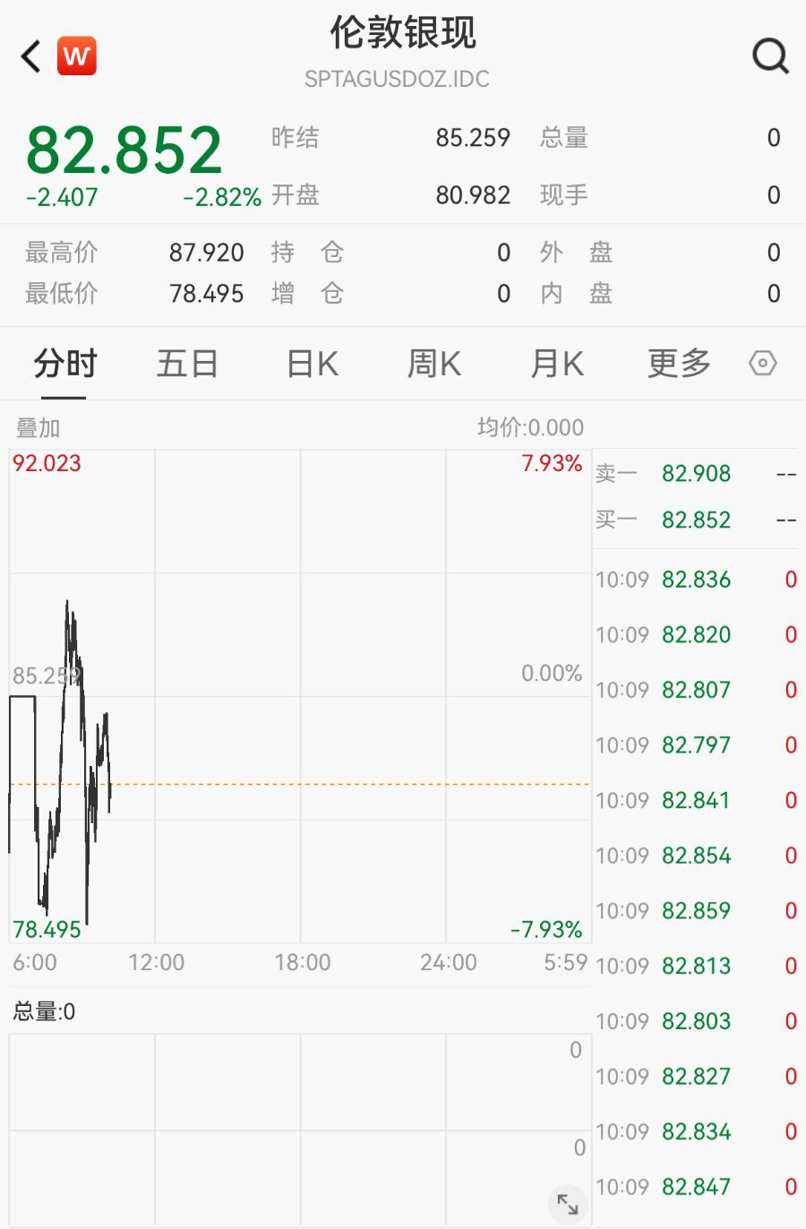现货黄金盘中跌逾6%!机构称抛售或难以持续