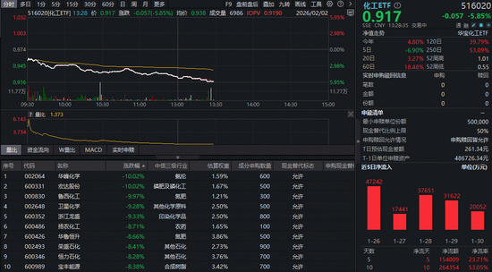 化工板块重挫,三股跌停!化工ETF(516020)跌近6%,后市如何看?