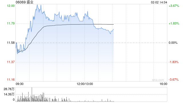 盛业午前涨逾3% 预计2025年度溢利同比增加超过20%