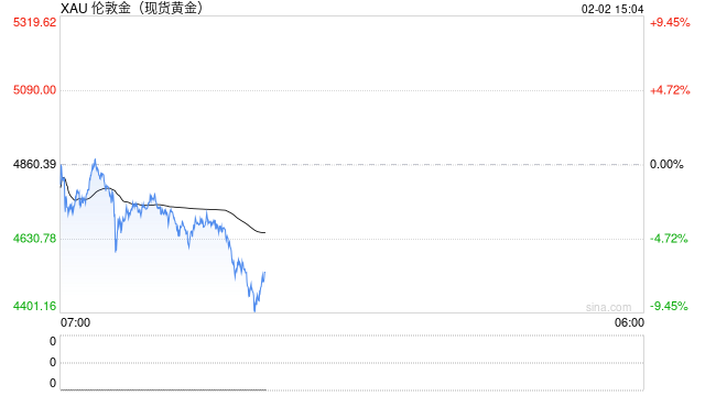 快讯：现货黄金日内暴跌8.00%，现报4492.47美元/盎司
