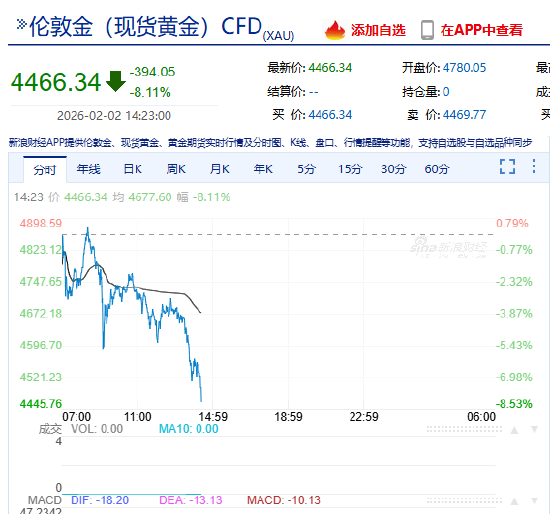 快讯：现货黄金日内暴跌8.00%，现报4492.47美元/盎司