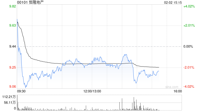 花旗:维持恒隆地产“买入”评级 目标价上调至11.2港元