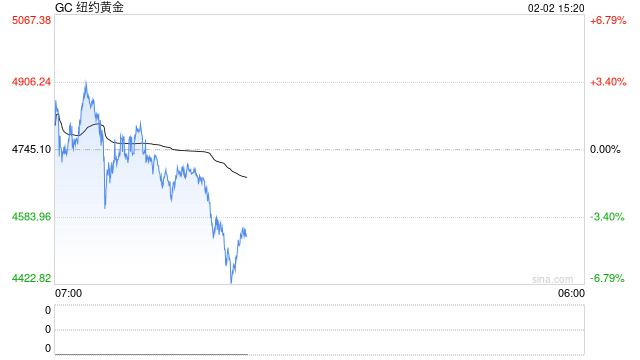 沃什鹰派预期触发商品全线崩盘 金银再现史诗级洗盘
