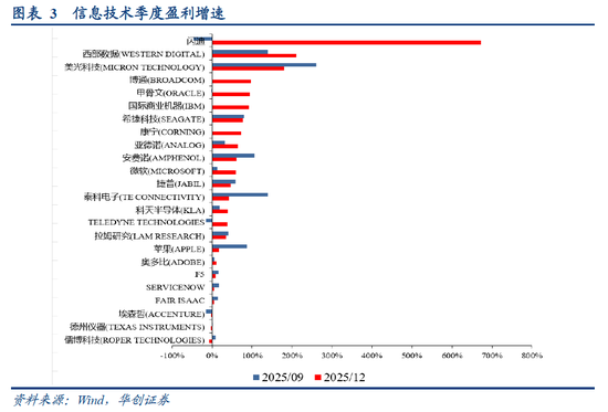 华创证券张瑜：美股四季度盈利观察