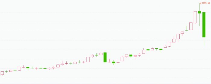 快讯：现货黄金失守4500美元/盎司大关 日内跌超7%