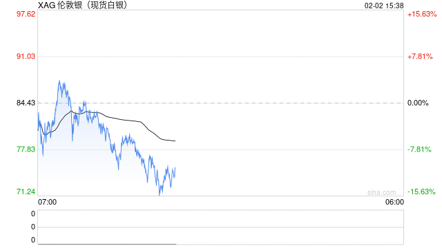 快讯：现货白银一度抹去今年迄今全部涨幅，最低至71.17美元/盎司
