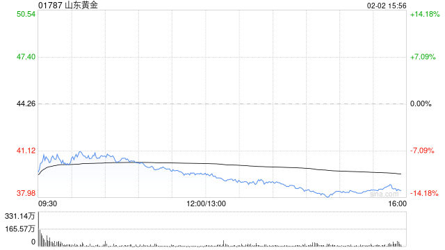 大摩:山东黄金盈利预告逊预期 目标价45.7港元