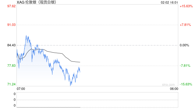 快讯：现货白银一度抹去今年迄今全部涨幅，现跌超14%