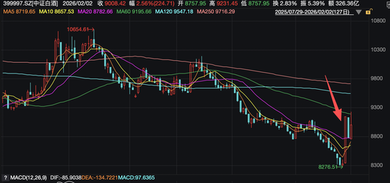 茅台动销超预期,白酒板块全线沸腾:十年大底正在形成?