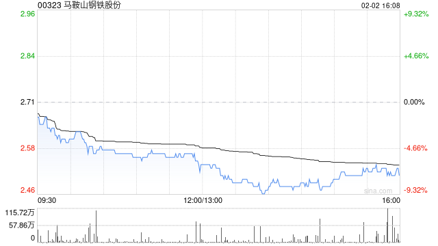 花旗:予马鞍山钢铁股份“买入”评级 目标价2.8港元