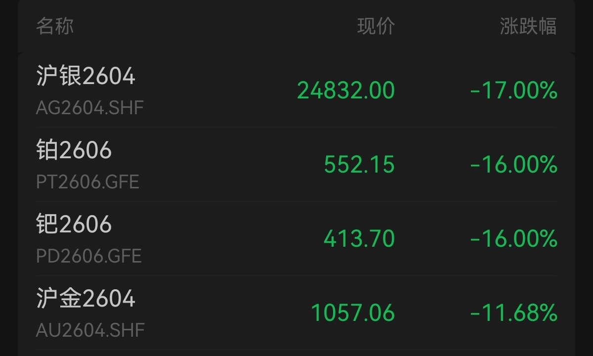 金价跌破4500美元,沪银跌停!机构预计黄金仍有支撑