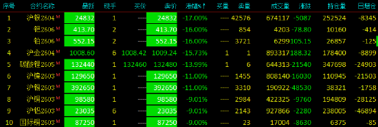 收评|国内期货主力合约大面积飘绿，沪银等13个品种跌停