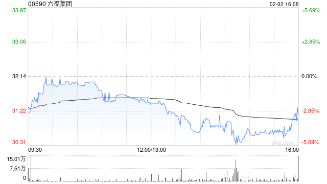 星展：六福集团今年开局强劲 升目标价至36.74港元